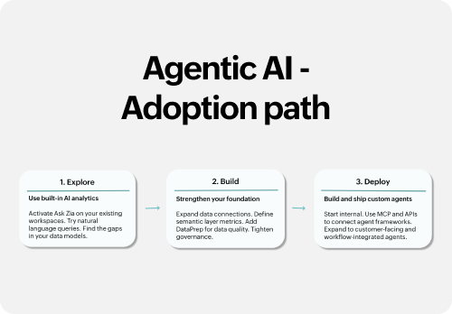 Agentic AI - Adoption path