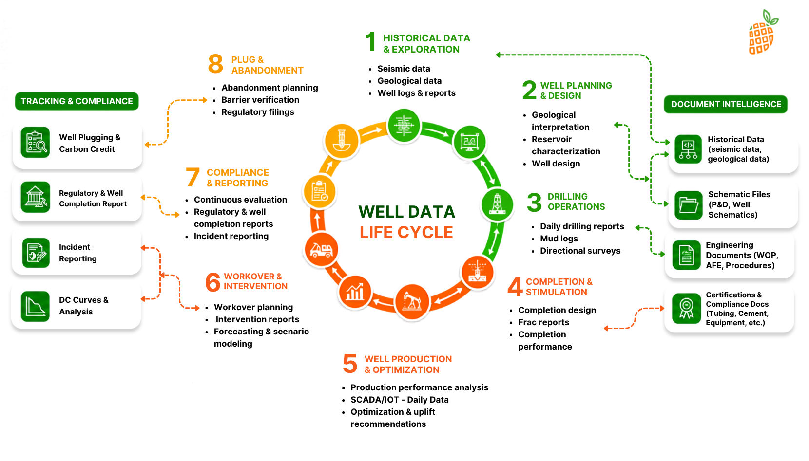 Well Data Life Cycle Diagram