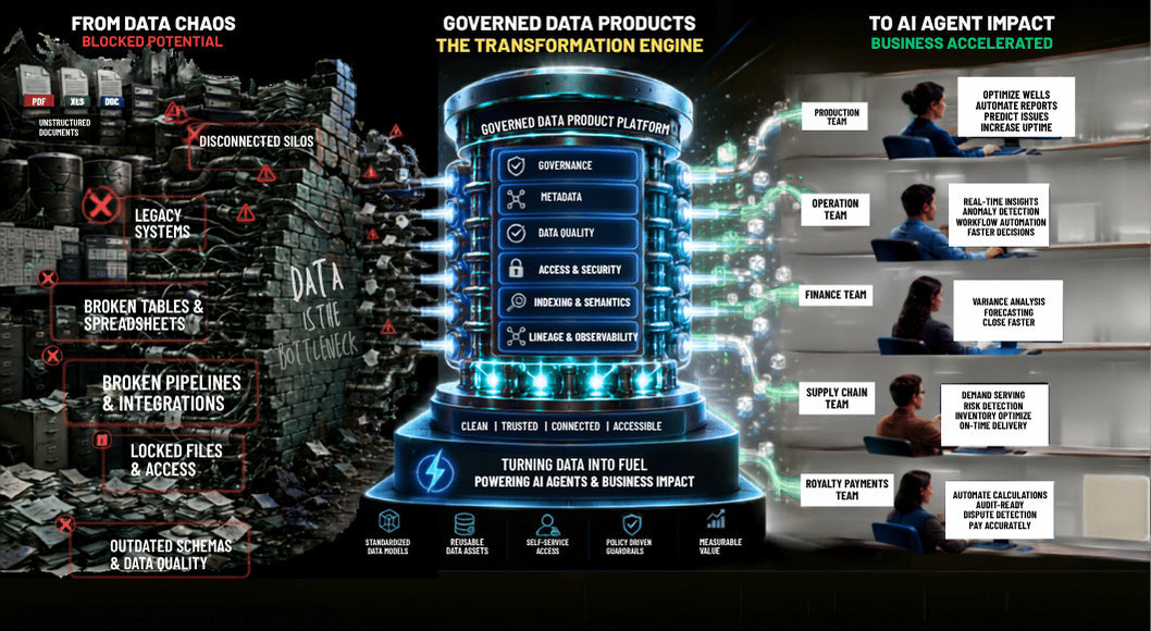 From Data Chaos to Governed Data Products